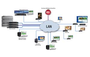 Maevex 5150 Encoder / Video Over Ip Encoder Hdmi/DVI-In