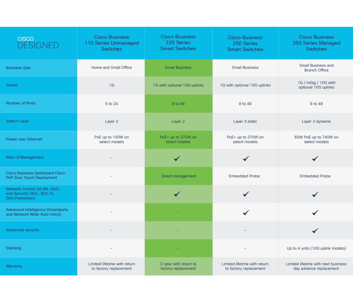 Smart Switch - Cbs220 48-port Ge Full Poe 4x10g Sfp+